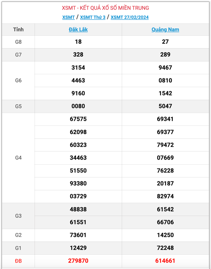 XSMT thứ 3, kết quả xổ số miền Trung ngày 27/2/2024