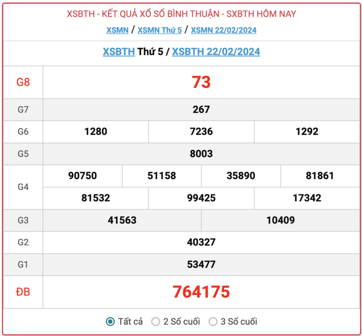 XSBTH thứ 5, kết quả xổ số Bình Thuận hôm nay 22/2/2024