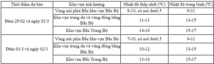 Dự báo thời tiết 10 ngày từ đêm 29/2 đến 10/3 cho Hà Nội và cả nước - 2
