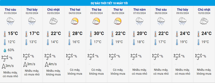 Dự báo thời tiết 10 ngày từ đêm 29/2 đến 10/3 cho Hà Nội và cả nước - 3