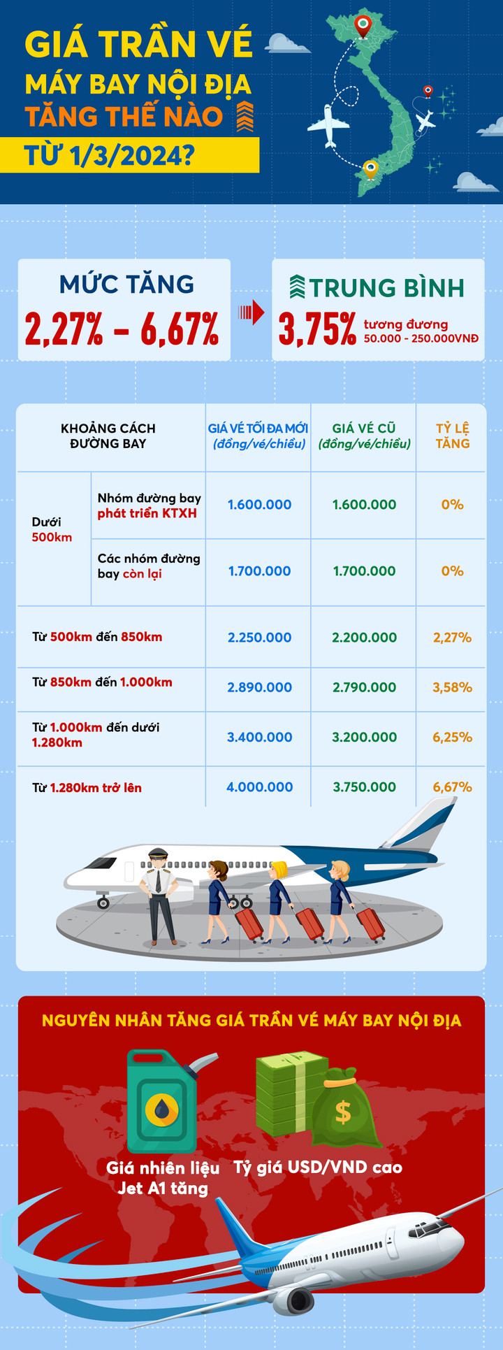 Infographic: Từ hôm nay, giá trần vé máy bay nội địa tăng thế nào? - 1