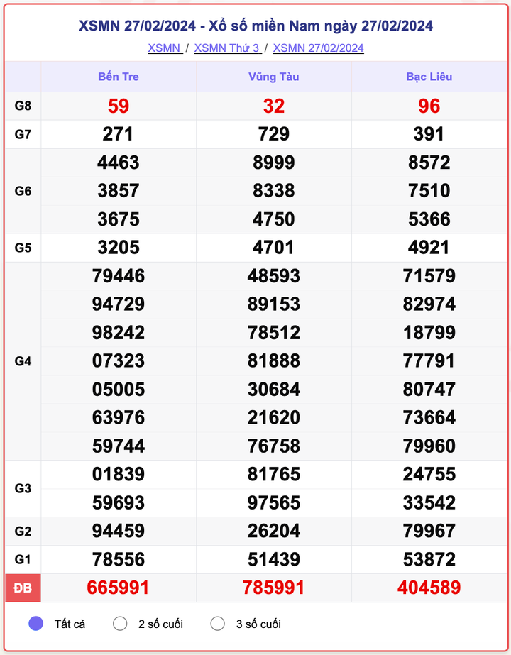 XSMN thứ 3, kết quả xổ số miền Nam ngày 27/2/2024
