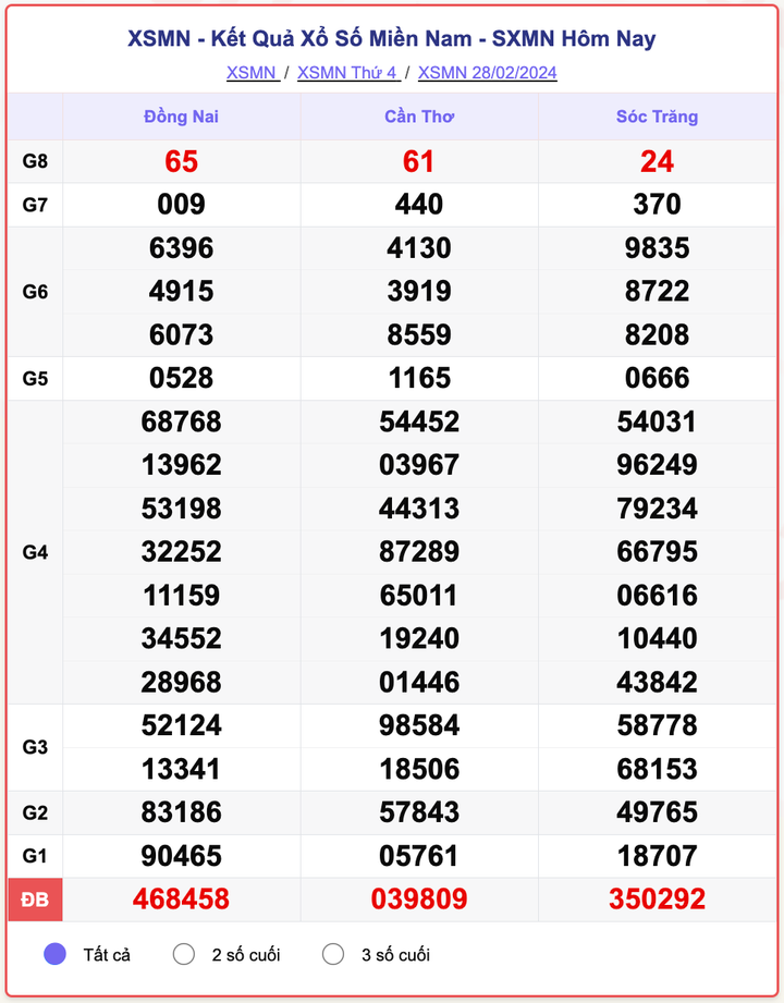 XSMN thứ 4, kết quả xổ số miền Nam ngày 28/2/2024