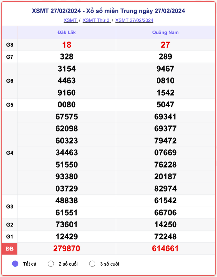 XSMT thứ 3, kết quả xổ số miền Trung ngày 27/2/2024