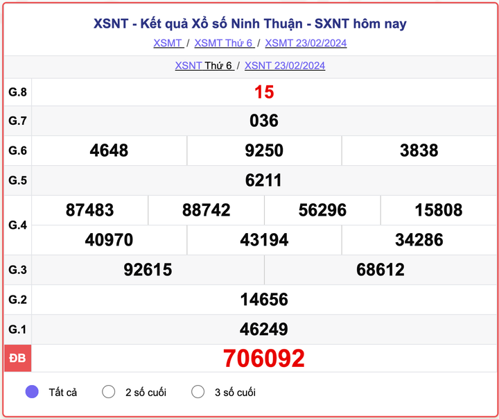 XSNT thứ 6, kết quả xổ số Ninh Thuận ngày 23/2/2024