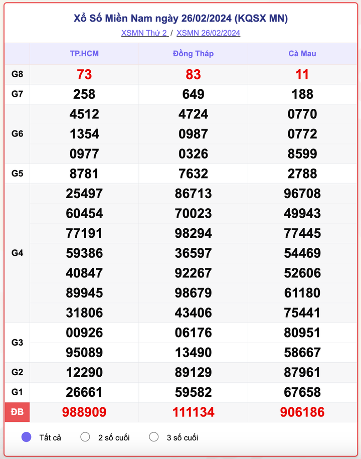 XSMN thứ 2, kết quả xổ số miền Nam ngày 26/2/2024