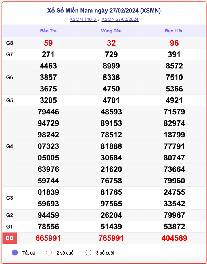 XSMN thứ 3, kết quả xổ số miền Nam ngày 27/2/2024