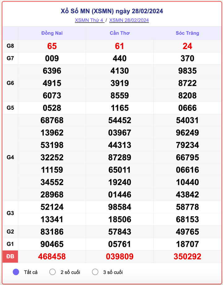 XSMN thứ 4, kết quả xổ số miền Nam ngày 28/2/2024