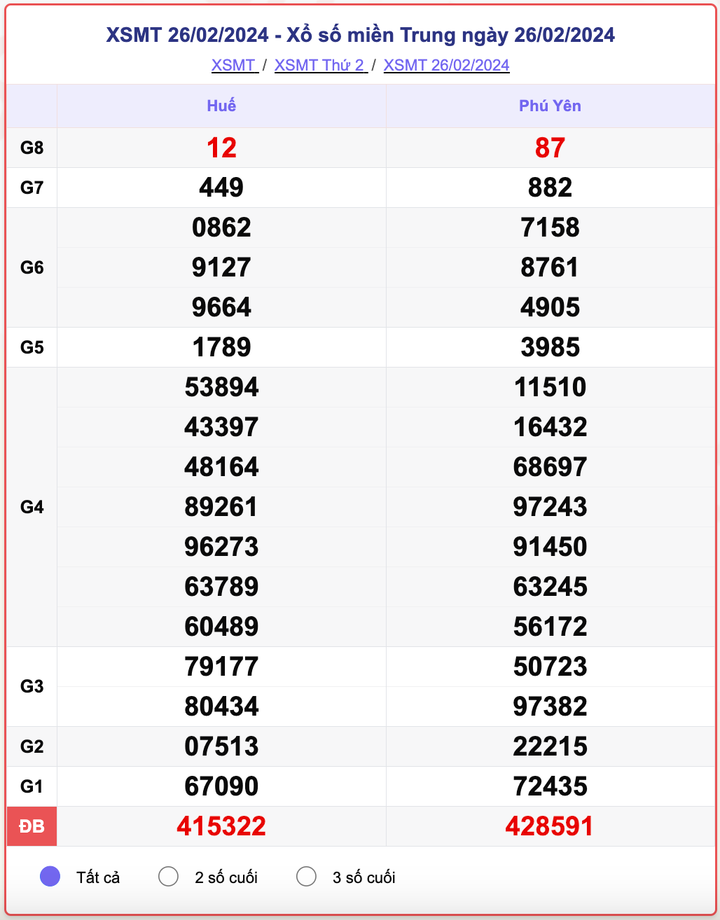 XSMT thứ 2, kết quả xổ số miền Trung ngày 26/2/2024
