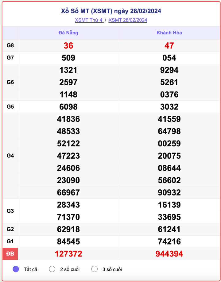 XSMT thứ 4, kết quả xổ số miền Trung ngày 28/2/2024