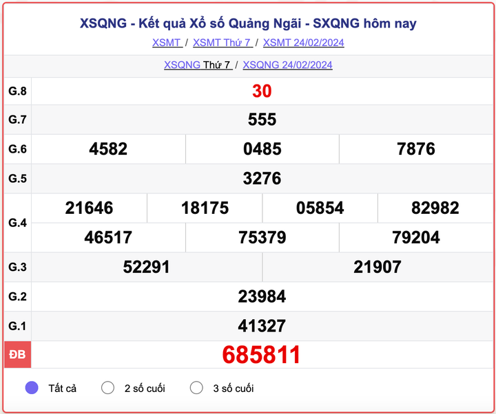 XSQNG thứ 7, kết quả xổ số Quảng Ngãi ngày 24/2/2024