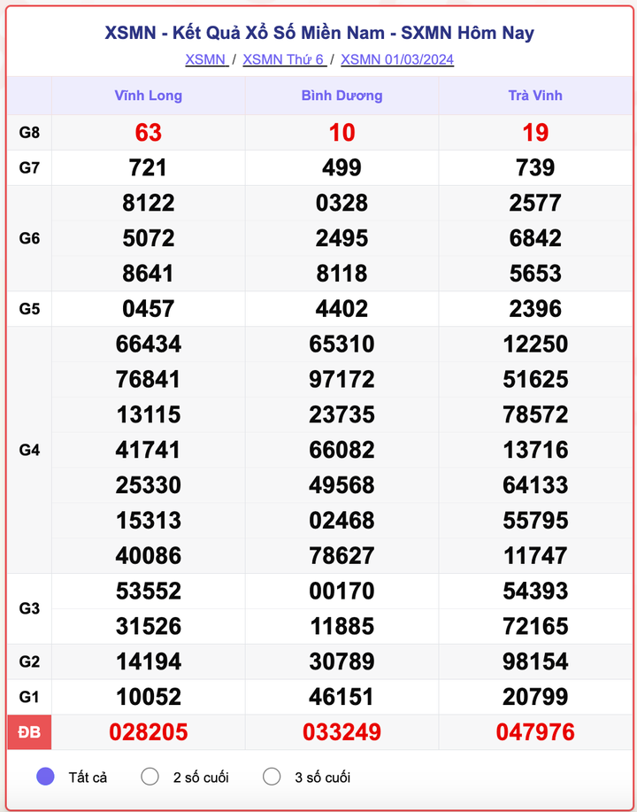 XSMN thứ 6, kết quả xổ số miền Nam ngày 1/3/2024