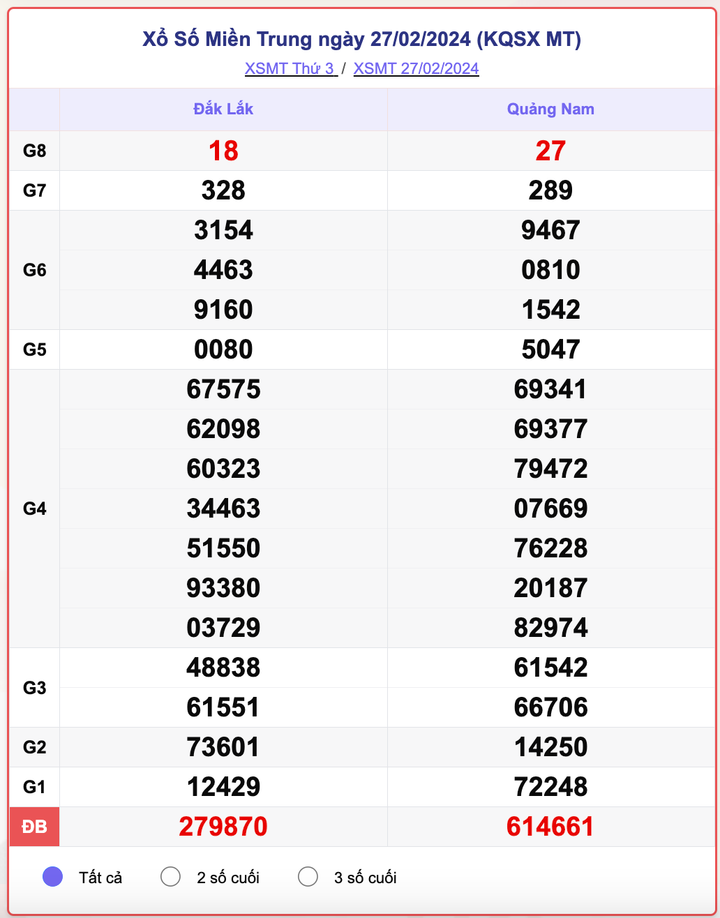 XSMT thứ 3, kết quả xổ số miền Trung ngày 27/2/2024