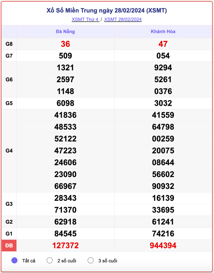 XSMT thứ 4, kết quả xổ số miền Trung ngày 28/2/2024