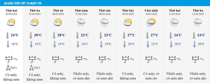 Dự báo thời tiết 10 ngày từ đêm 3/3 đến 12/3 cho Hà Nội và cả nước - 2