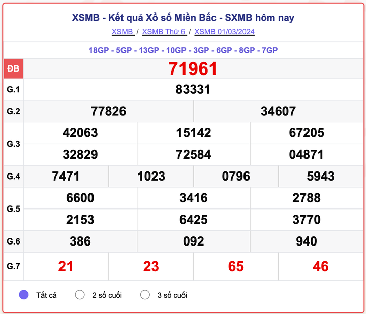 XSMB thứ 6, kết quả xổ số miền Bắc ngày 1/3/2024