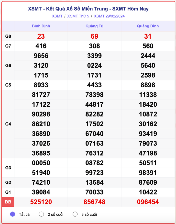 XSMT thứ 5, kết quả xổ số miền Trung ngày 29/2/2024