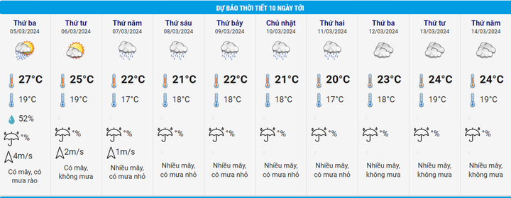 Dự báo thời tiết 10 ngày từ đêm 4/3 đến 14/3 cho Hà Nội và cả nước - 2