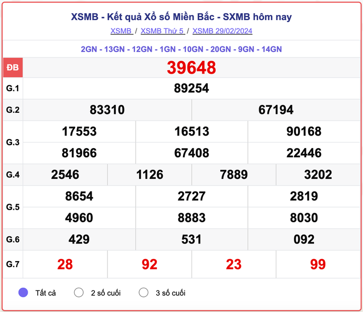 XSMB thứ 5, kết quả xổ số miền Bắc ngày 29/2/2024