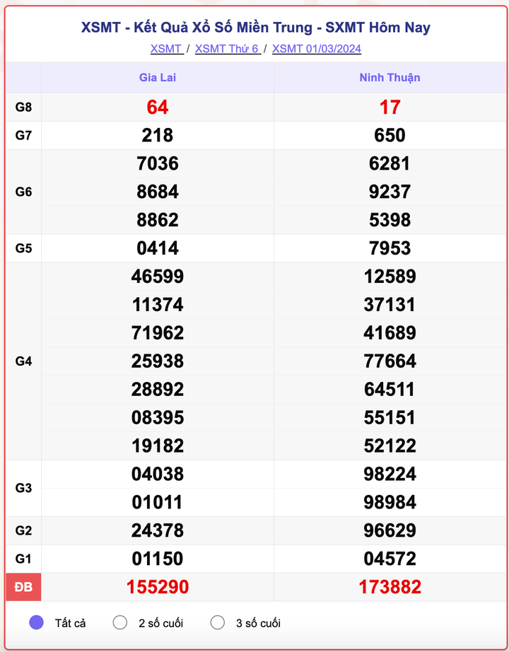 XSMT thứ 6, kết quả xổ số miền Trung ngày 1/3/2024