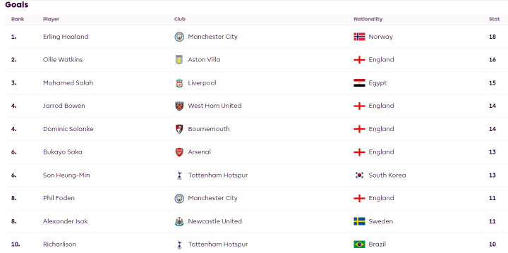 Cục diện cuộc đua Vua phá lưới giải Ngoại hạng Anh.