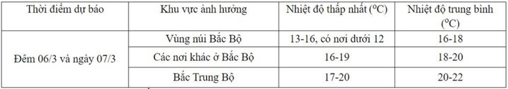 Dự báo chi tiết nhiệt độ một số khu vực đêm 6/3, ngày 7/3.