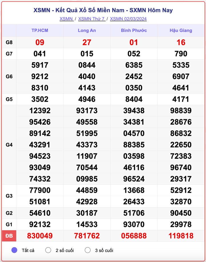 XSMN thứ 7, kết quả xổ số miền Nam ngày 2/3/2024