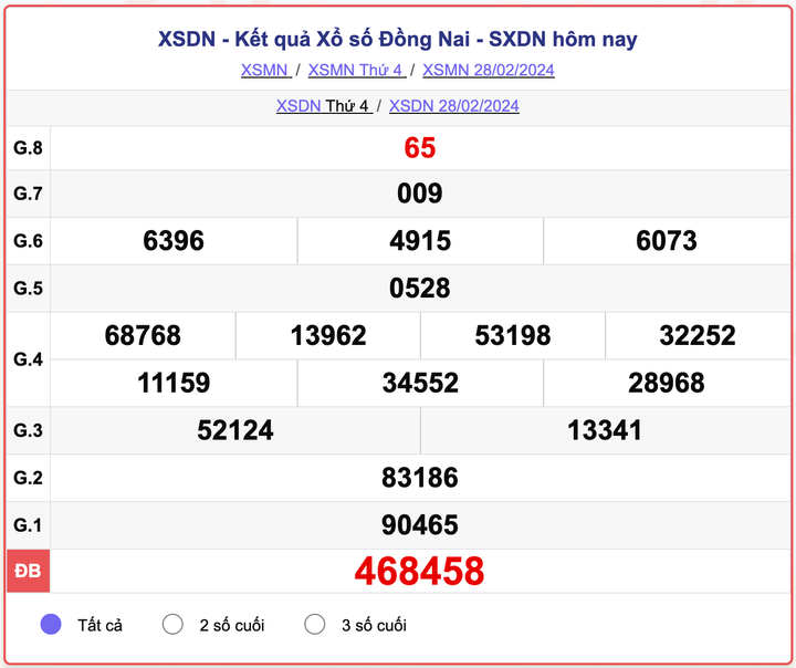 XSDN thứ 4, kết quả xổ số Đồng Nai hôm nay 28/2/2024