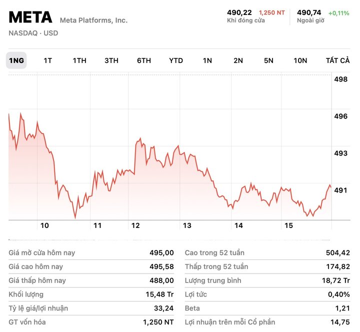 Cổ phiếu của Meta tăng lên 490 USD/cp nhưng vẫn giảm nặng sau sự cố Facebook bị sập.