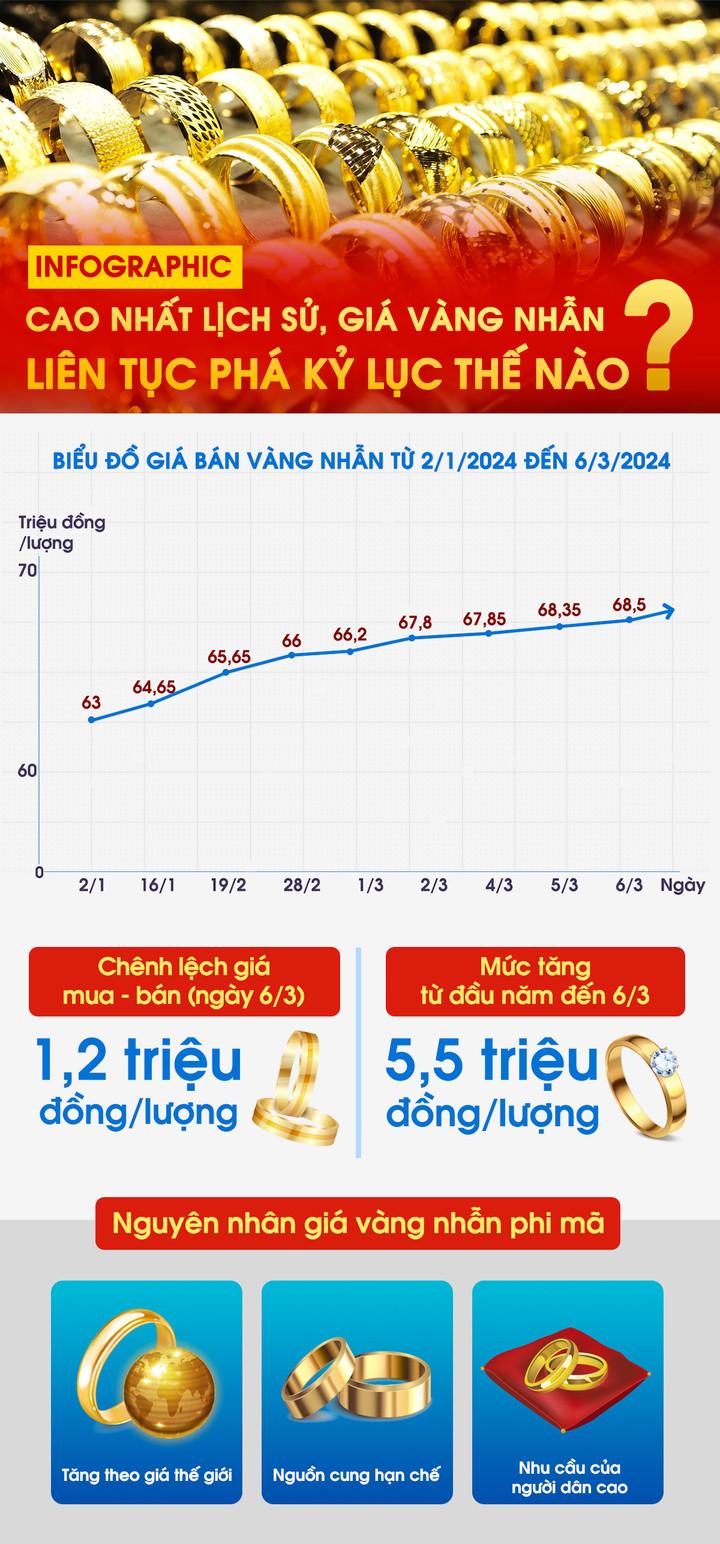 Infographic: Cao nhất lịch sử, giá vàng nhẫn liên tục phá kỷ lục thế nào? - 1