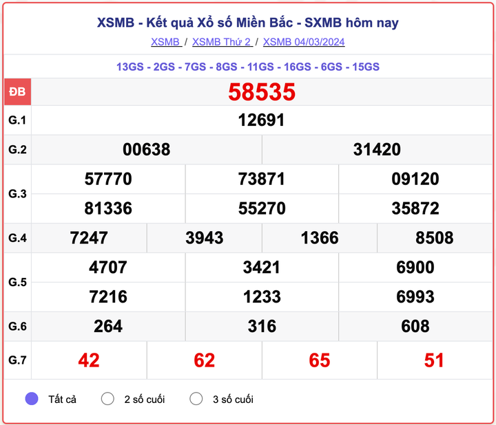 XSMB thứ 2, kết quả xổ số miền Bắc ngày 4/3/2024