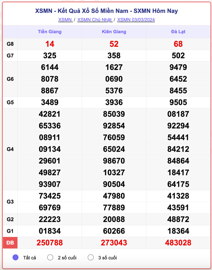 XSMN Chủ nhật, kết quả xổ số miền Nam ngày 3/3/2024