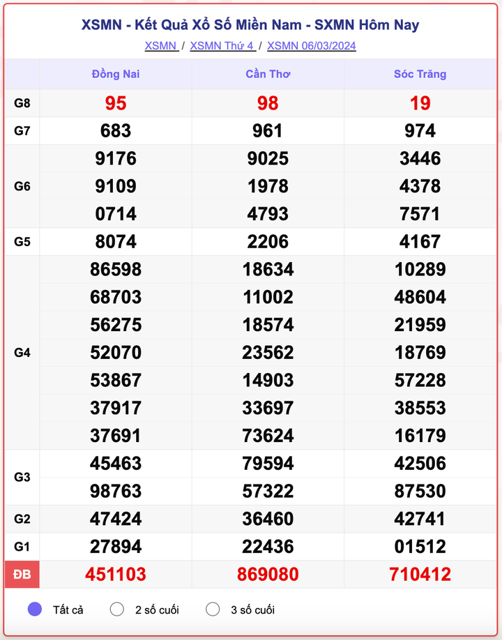 XSMN thứ 4, kết quả xổ số miền Nam ngày 6/3/2024