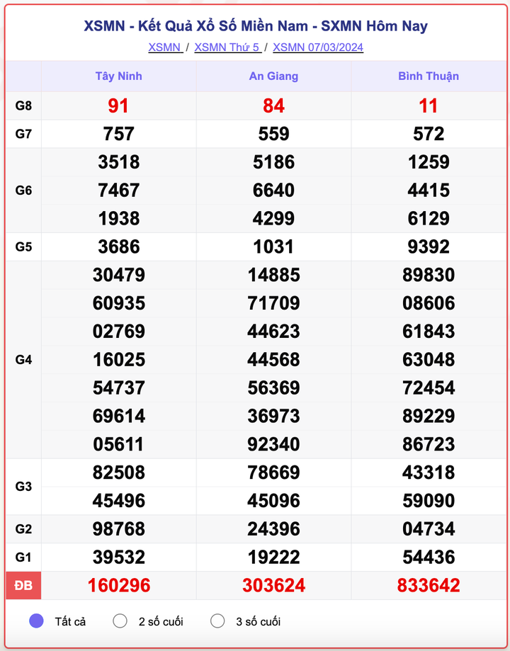 XSMN thứ 5, kết quả xổ số miền Nam ngày 7/3/2024