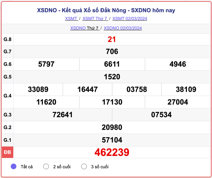 XSDNO thứ 7, kết quả xổ số Đắk Nông ngày 2/3/2024