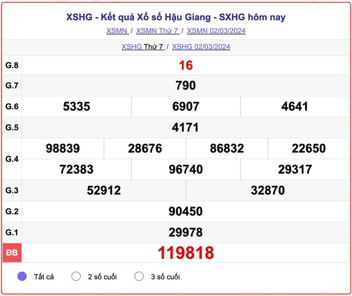 XSHG thứ 7, kết quả xổ số Hậu Giang ngày 2/3/2024