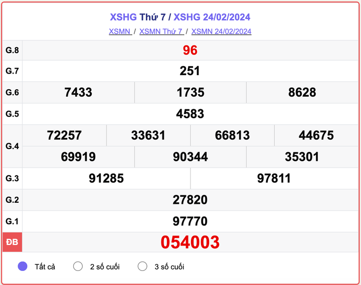 XSHG thứ 7, kết quả xổ số Hậu Giang ngày 24/2/2024
