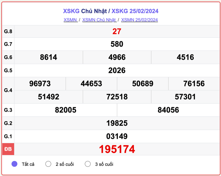 XSKG Chủ nhật, kết quả xổ số Kiên Giang ngày 25/2/2024