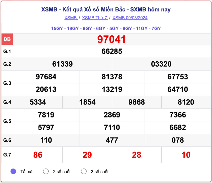 XSMB thứ 7, kết quả xổ số miền Bắc ngày 9/3/2024