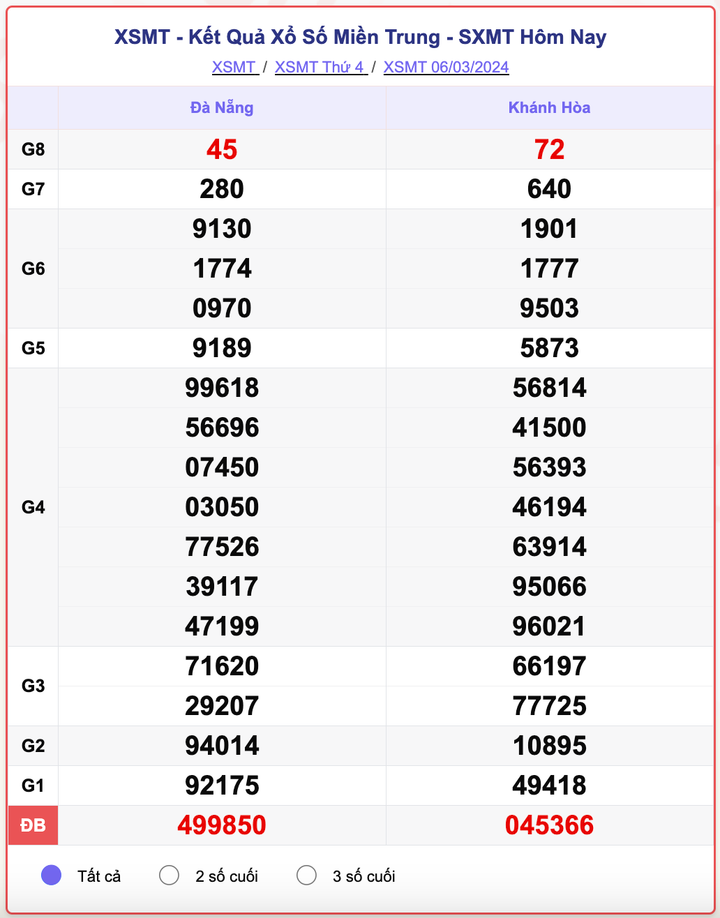 XSMT thứ 4, kết quả xổ số miền Trung ngày 6/3/2024