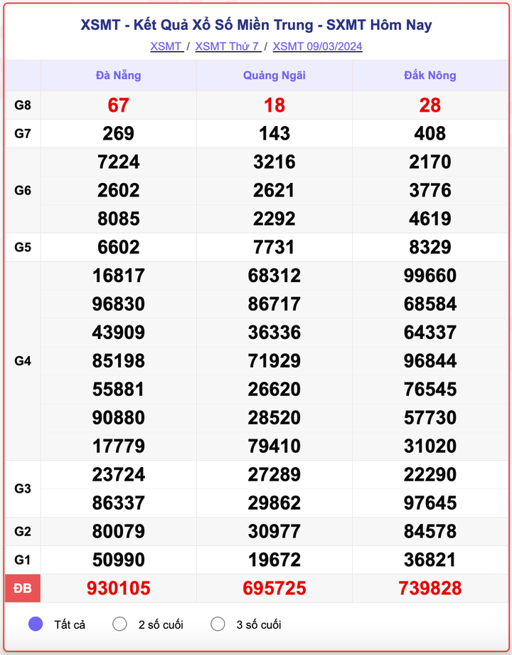 XSMT thứ 7, kết quả xổ số miền Trung ngày 9/3/2024