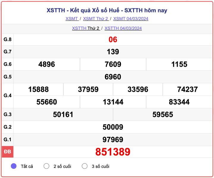 XSTTH thứ 2, kết quả xổ số Thừa Thiên Huế ngày 4/3/2024