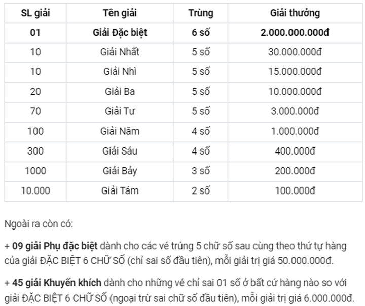 Cơ cấu phần thưởng xổ số kiến thiết Quảng Nam