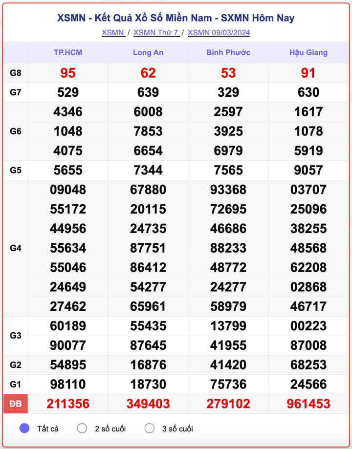 XSMN thứ 7, kết quả xổ số miền Nam ngày 9/3/2024