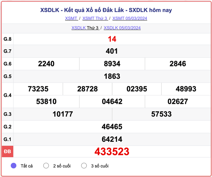 XSDLK thứ 3, kết quả xổ số Đắk Lắk ngày 5/3/2024