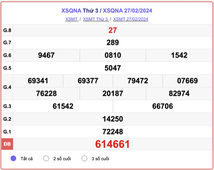 XSQNA loại 3, thành quả xổ số kiến thiết Quảng Nam ngày 27/2/2024