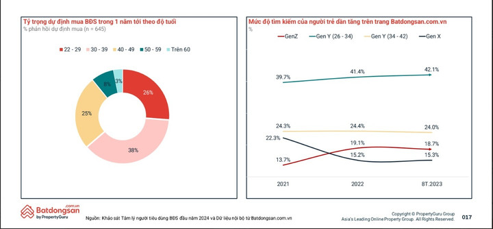 Những số liệu cho thấy người trẻ đang rất nghiêm túc với mục tiêu sở hữu bất động sản.