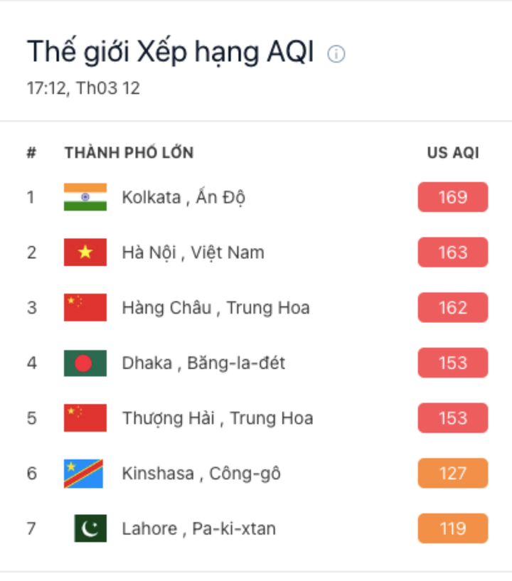 Chiều 12/3, Hà Nội đứng thứ hai thế giới về mức độ ô nhiễm không khí.