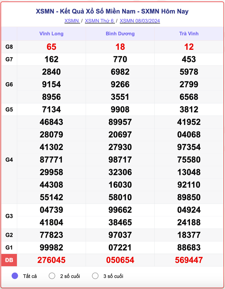 XSMN thứ 6, kết quả xổ số miền Nam ngày 8/3/2024
