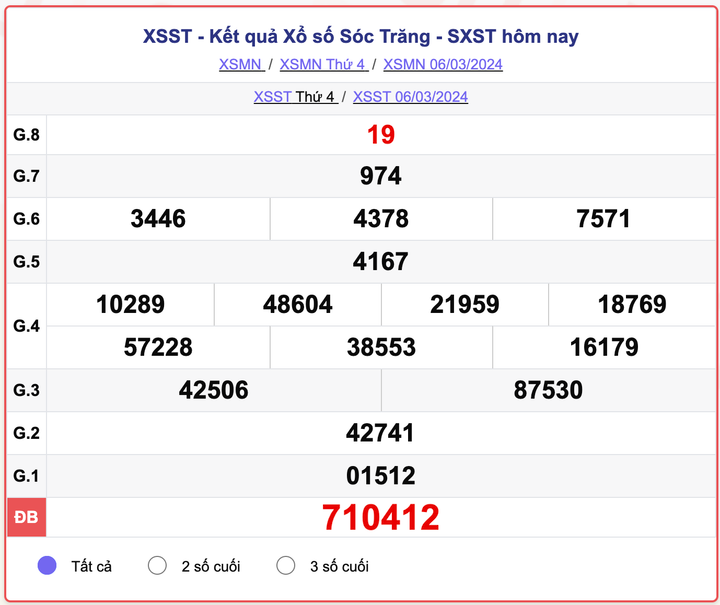 XSST thứ 4, kết quả xổ số Sóc Trăng ngày 6/3/2024